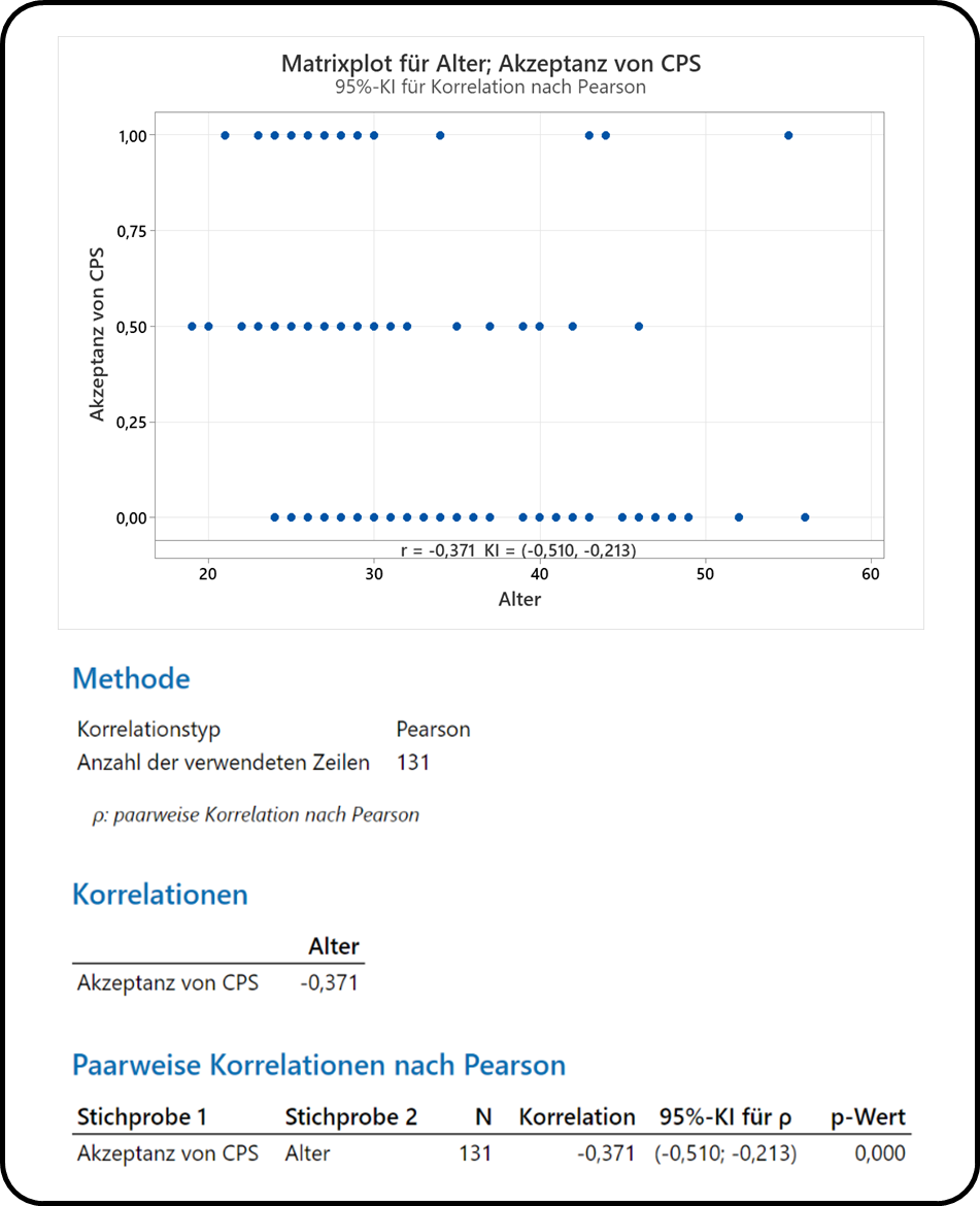 Matrixplot Carpooling