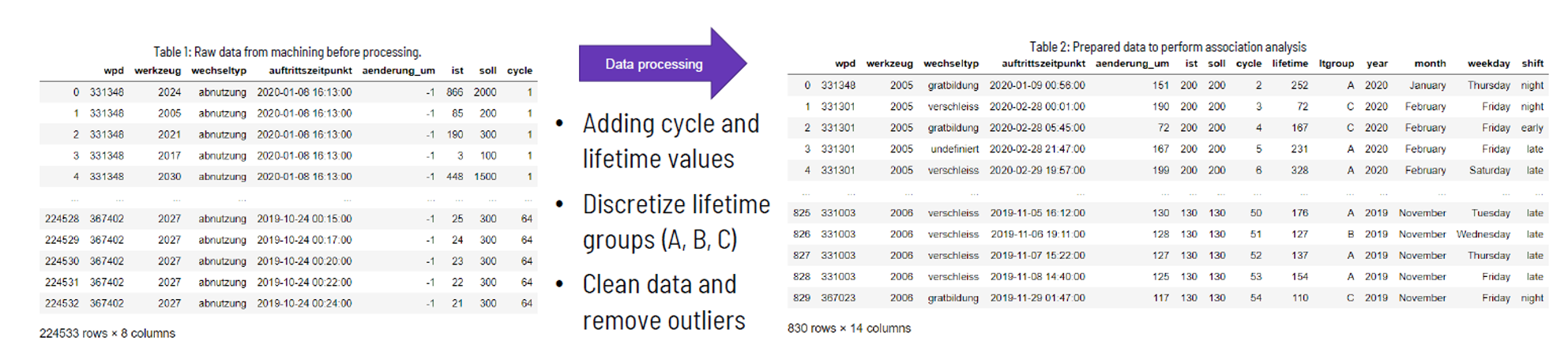Data processing