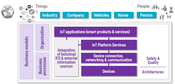 IoT-applications (Smart Products & Services)