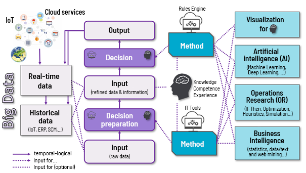 Decision-making in IoT-scenarios