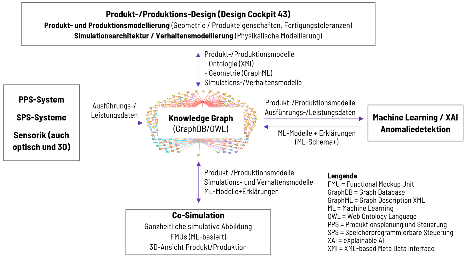 Abbildung 1: Technische Gesamtarchitektur