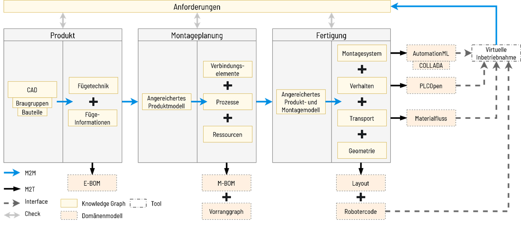 Abbildung 2: Modellierungsmethodik und Entwurfsarchitektur