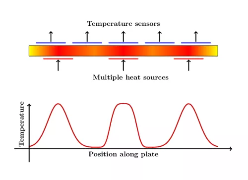 Scheme of a heating plate with three heat sources and five sensors