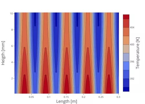 Heatmap of a two-dimensional heat conduction simulation