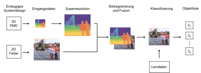 Schematische Darstellung der Fusion eines PMD-Tiefenbildes mit einer 2D-Farbbild