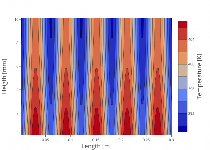 Heatmap of a two-dimensional heat conduction simulation